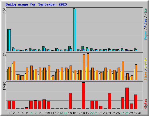 Daily usage for September 2025