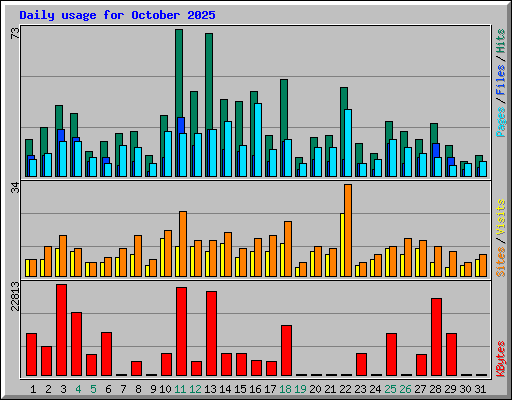 Daily usage for October 2025