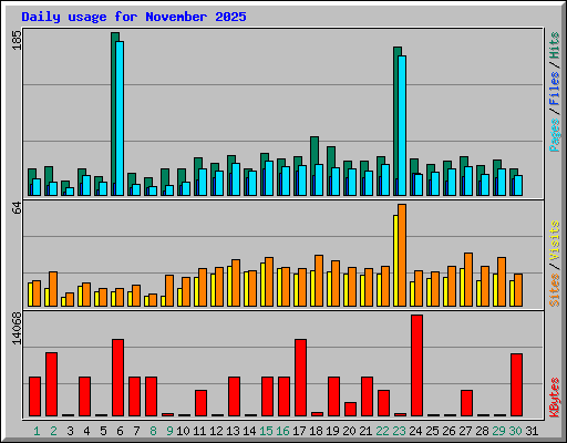 Daily usage for November 2025