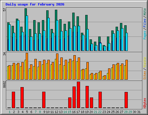 Daily usage for February 2026