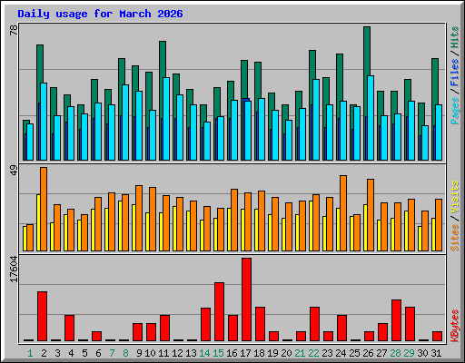 Daily usage for March 2026