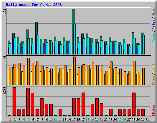 Daily usage for April 2026