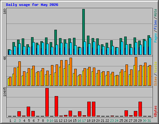 Daily usage for May 2026