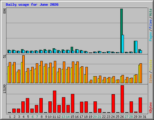 Daily usage for June 2026