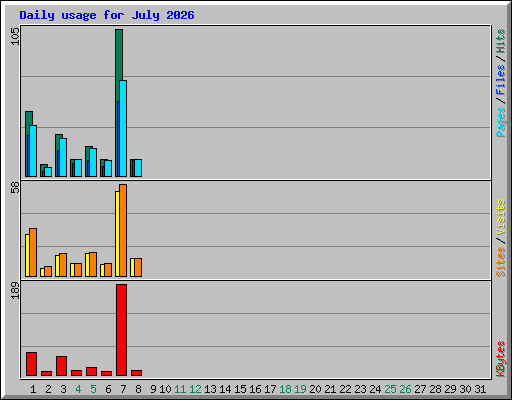 Daily usage for July 2026