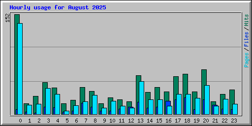 Hourly usage for August 2025