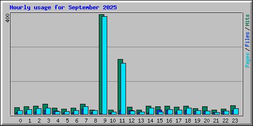 Hourly usage for September 2025