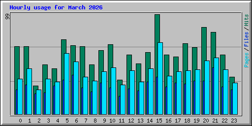 Hourly usage for March 2026