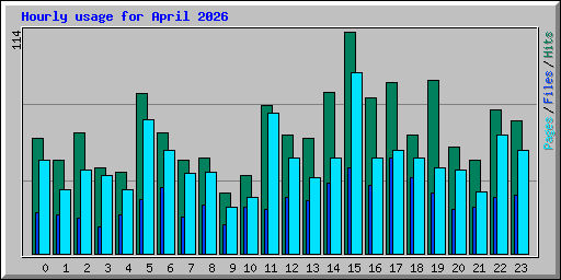 Hourly usage for April 2026