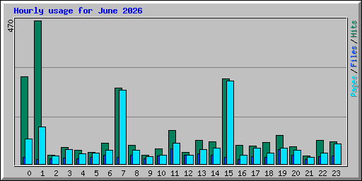 Hourly usage for June 2026
