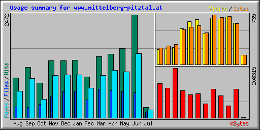 Usage summary for www.mittelberg-pitztal.at